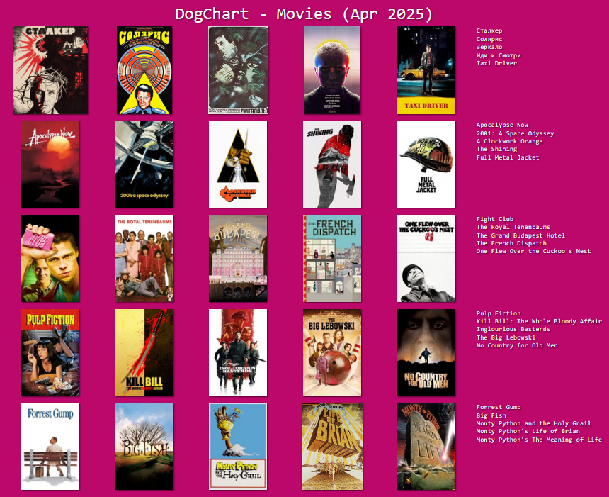 dogchart-movies